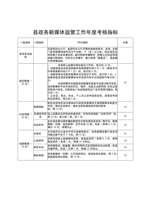 县政务新媒体监管工作年度考核指标.docx