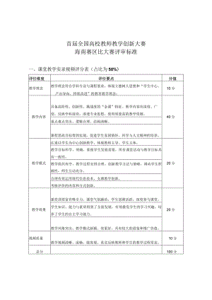 首届全国高校教师教学创新大赛海南赛区比大赛评审标准.docx