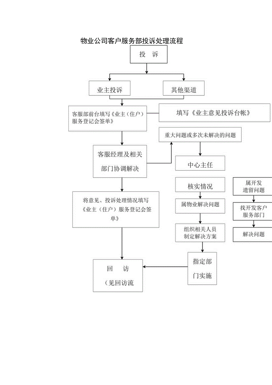 物业公司客户服务部投诉处理流程.docx_第1页