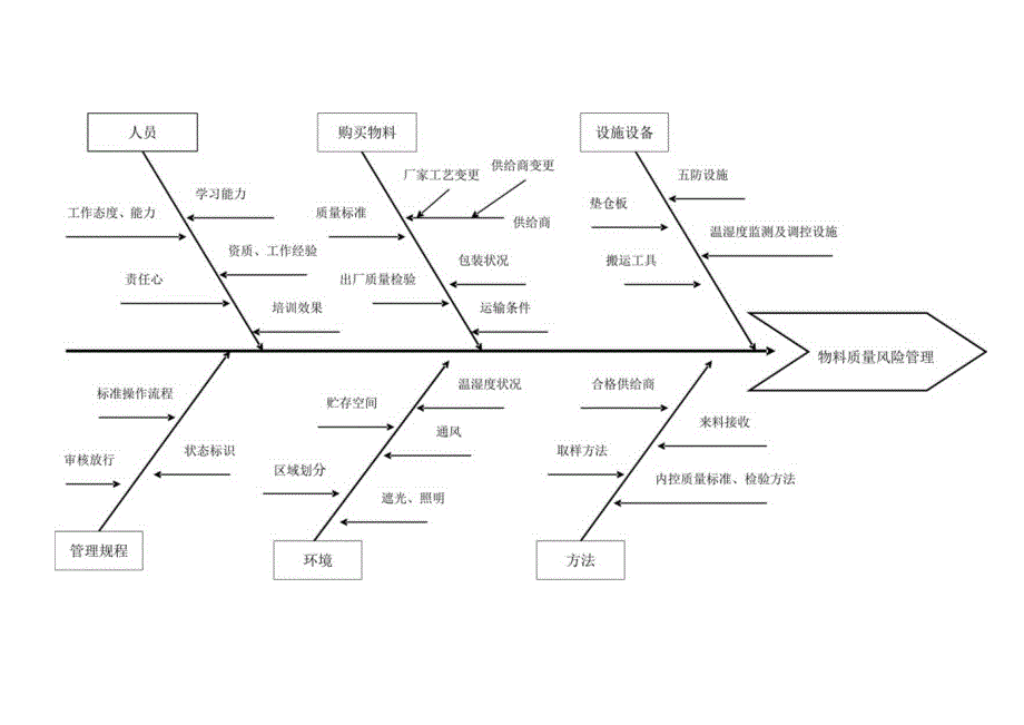 风险管理鱼骨图模板.docx_第1页