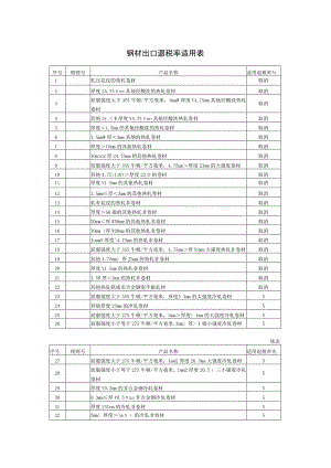 钢材出口退税率适用表.docx