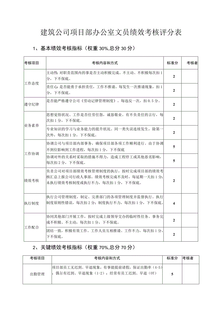 建筑公司项目部办公室文员绩效考核评分表.docx_第1页