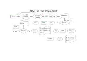 驾校经营允许业务流程图.docx