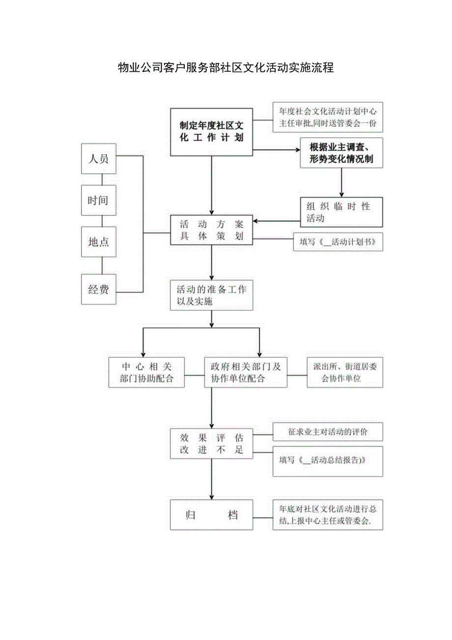 物业公司客户服务部社区文化活动实施流程.docx_第1页