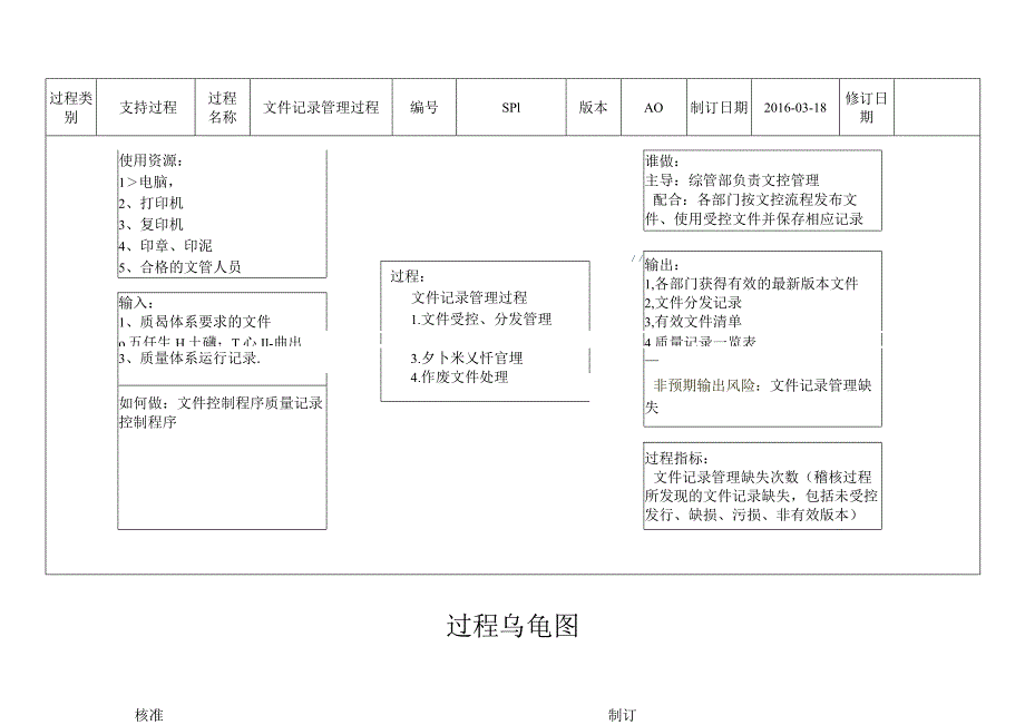 SP1-文件记录管理过程乌龟图--5.13.docx_第1页