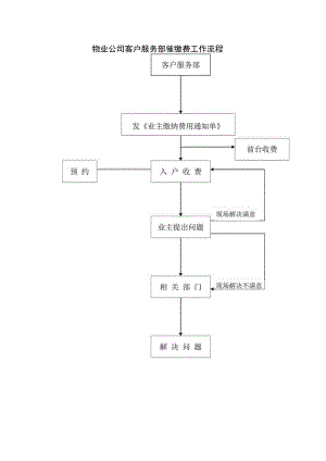 物业公司客户服务部催缴费工作流程.docx