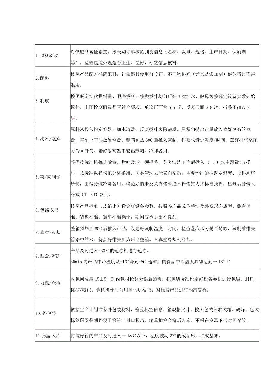 包子、米饭、馄饨、水饺等速冻生熟米面制品的工艺及操作流程.docx_第2页