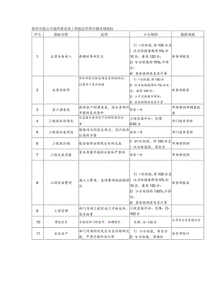 股份有限公司通用事业部工程副总经理关键业绩指标.docx