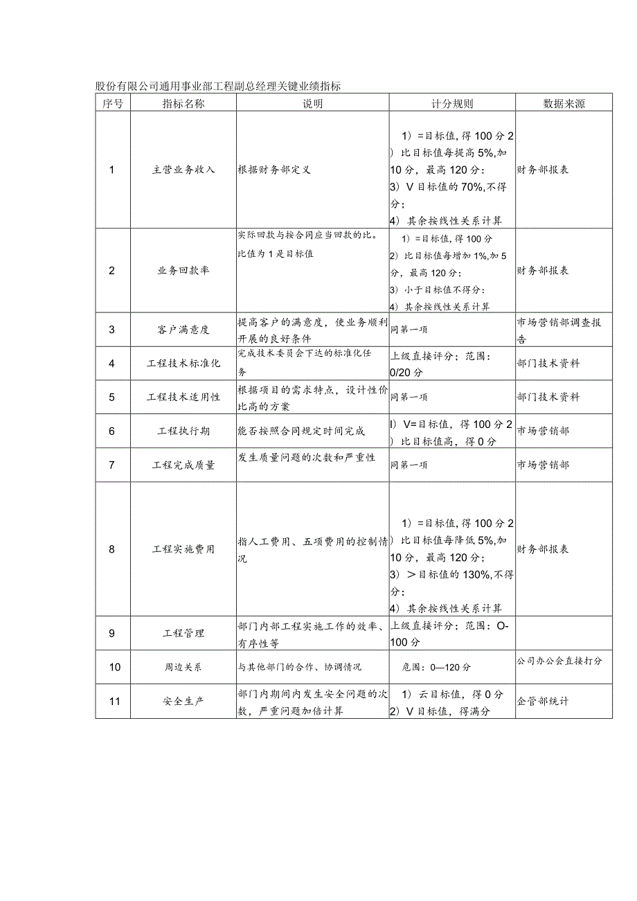 股份有限公司通用事业部工程副总经理关键业绩指标.docx_第1页