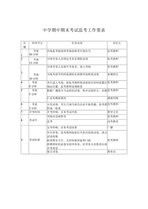 中学期中期末考试监考工作要求.docx