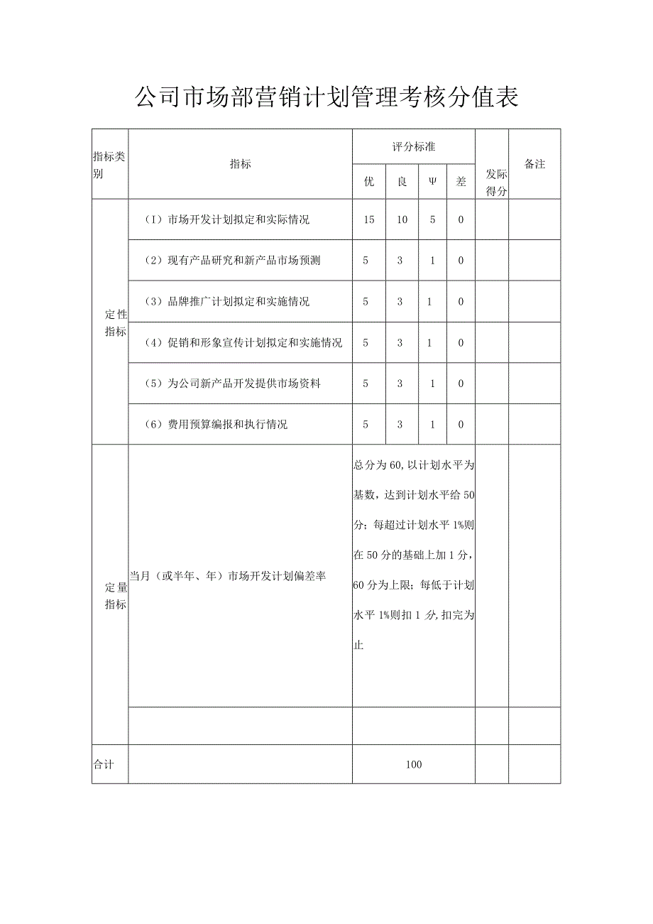 公司市场部营销计划管理考核评分表.docx_第1页