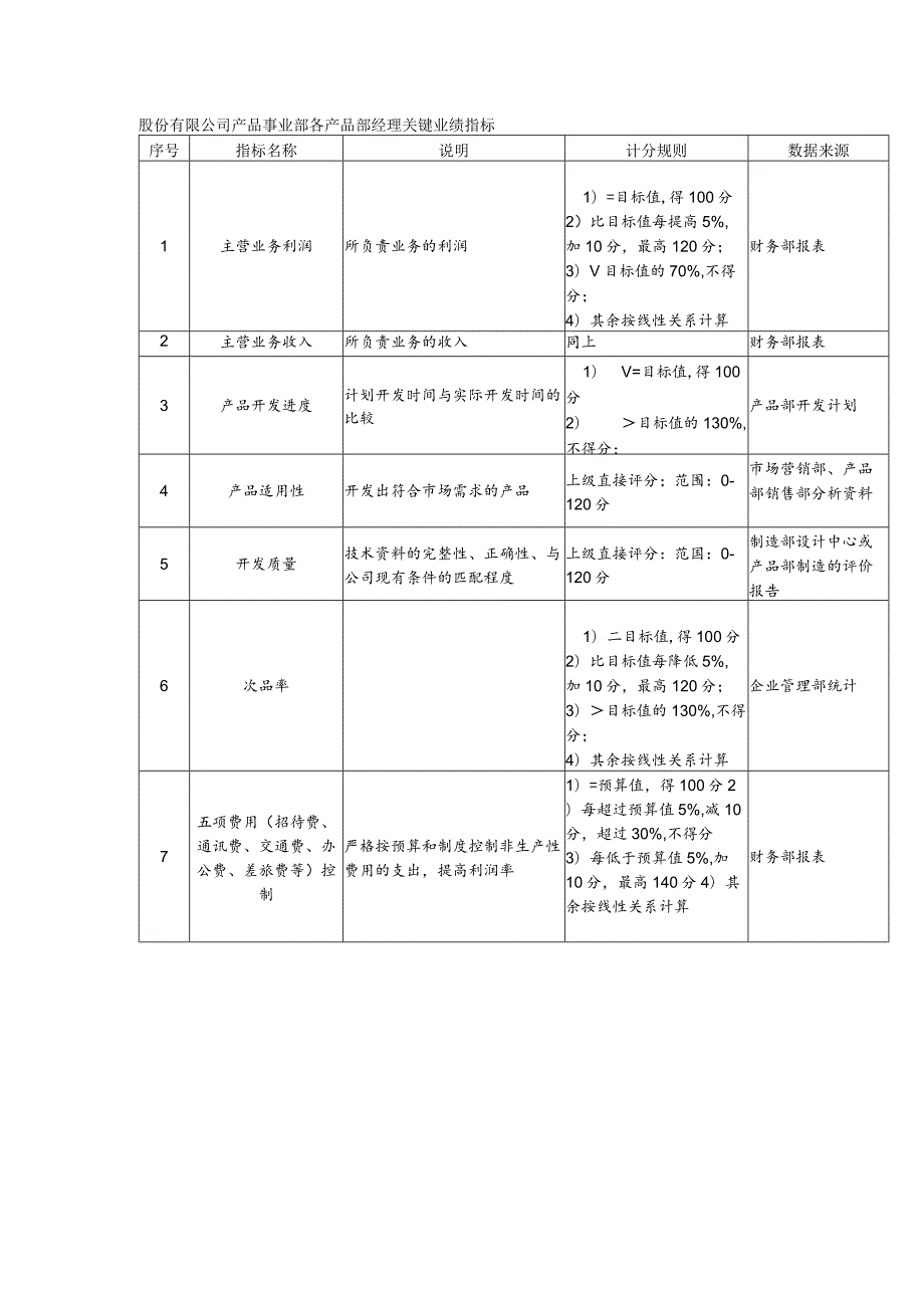 股份有限公司产品事业部各产品部经理关键业绩指标.docx_第1页