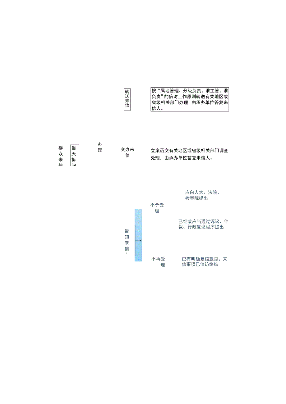 群众依法走访流程图.docx_第2页