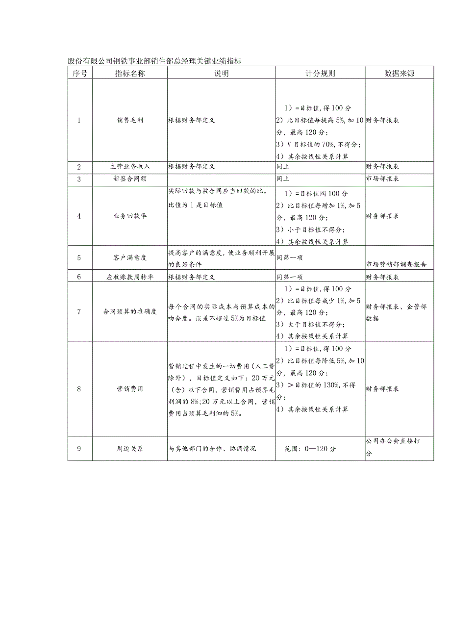 股份有限公司钢铁事业部销售部总经理关键业绩指标.docx_第1页