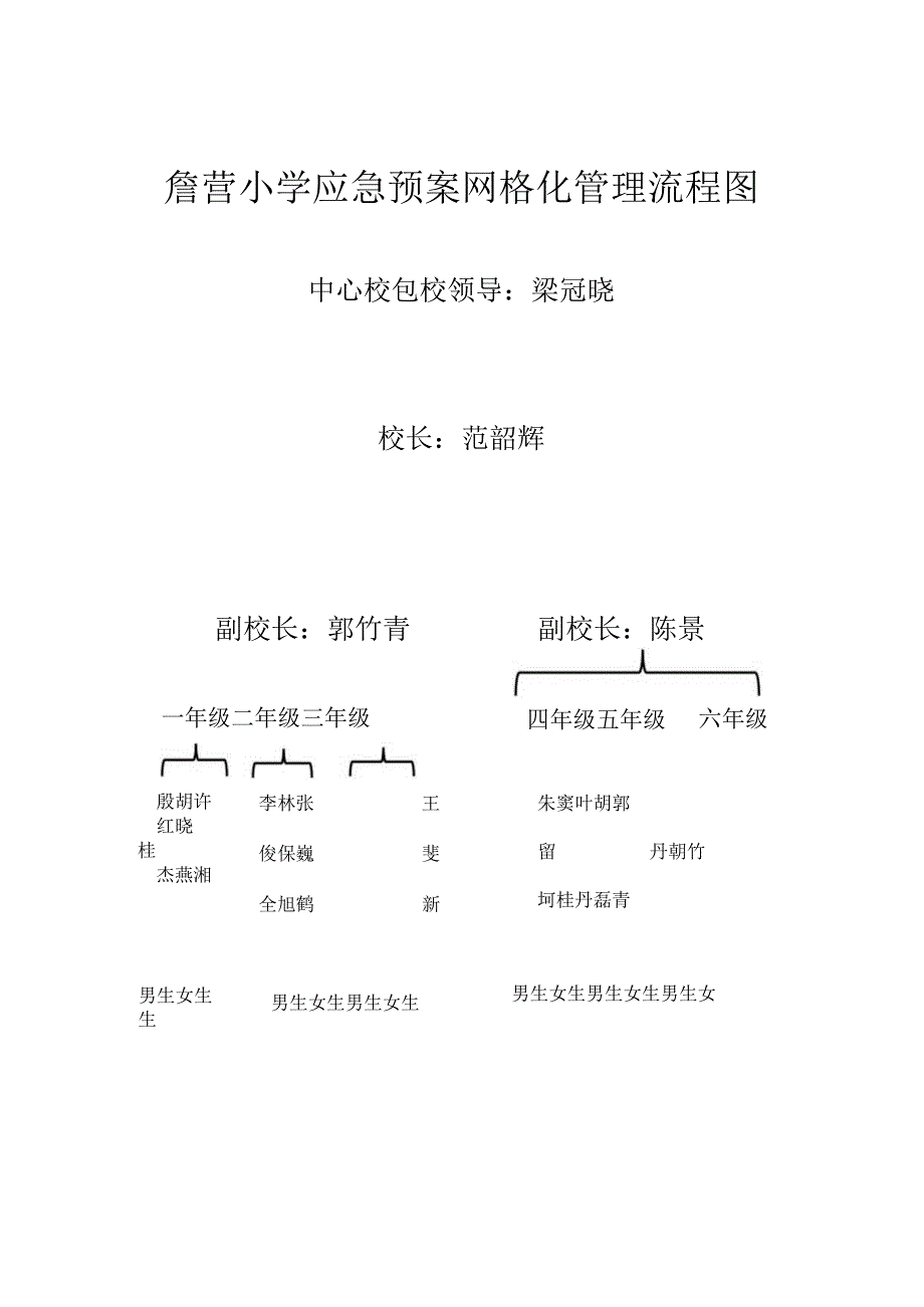 詹营小学应急预案网格化管理流程图中心校包校领导梁冠晓校长范韶辉副校长郭竹青副校长陈景.docx_第1页