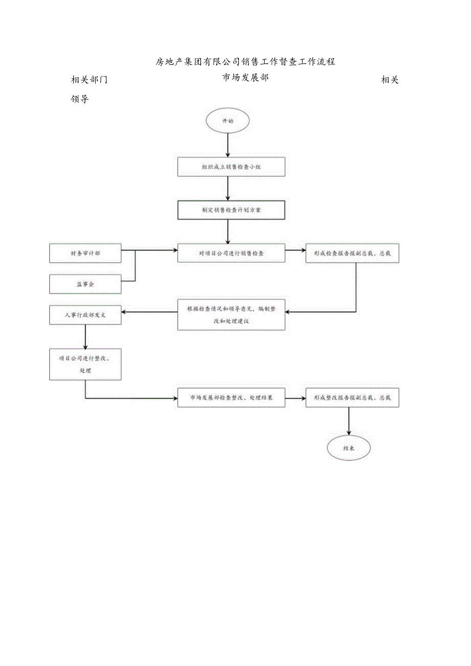 房地产集团有限公司销售工作督查工作流程.docx_第1页