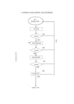 小区物业公司综合管理员工转正管理流程.docx