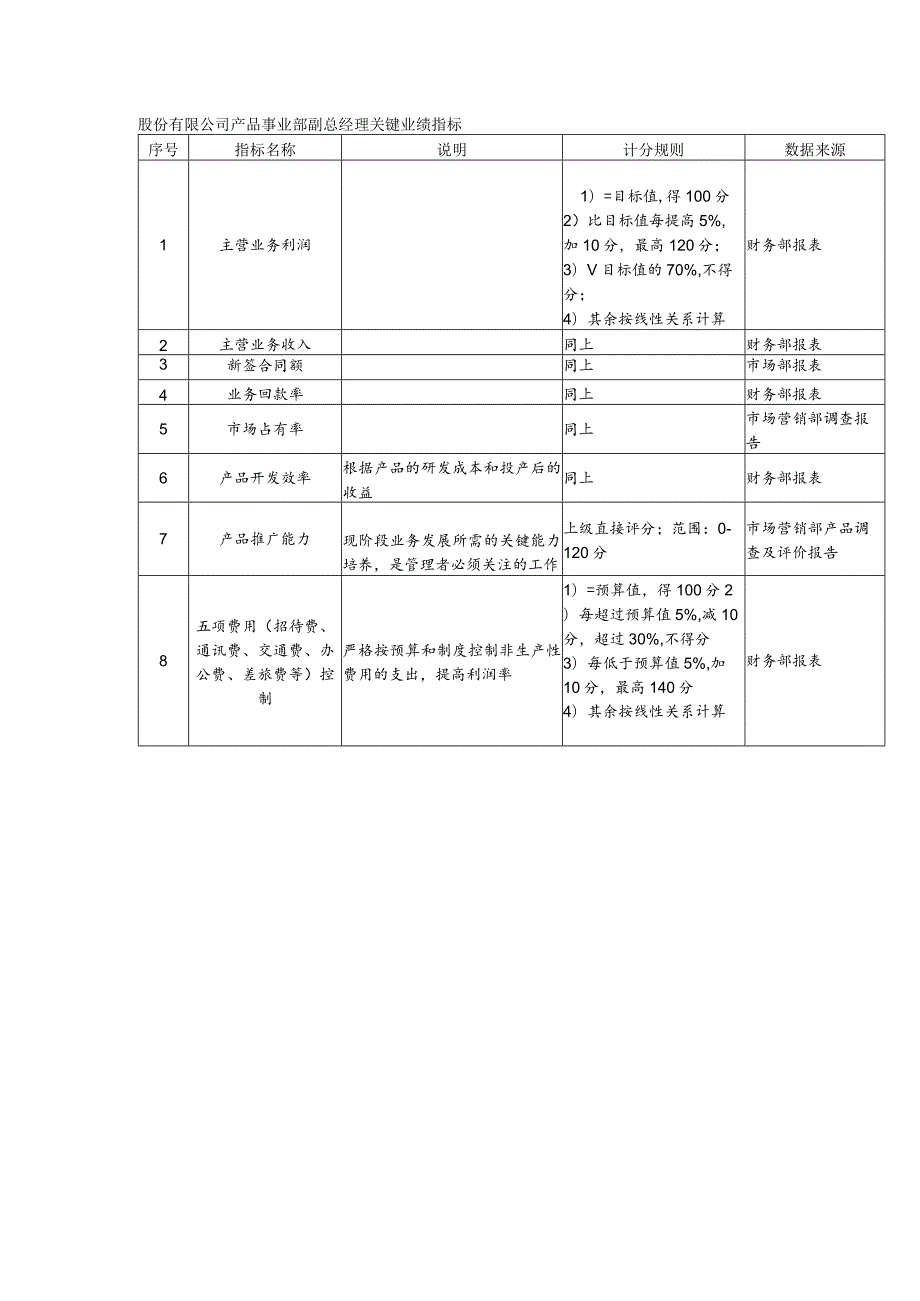 股份有限公司产品事业部副总经理关键业绩指标.docx_第1页