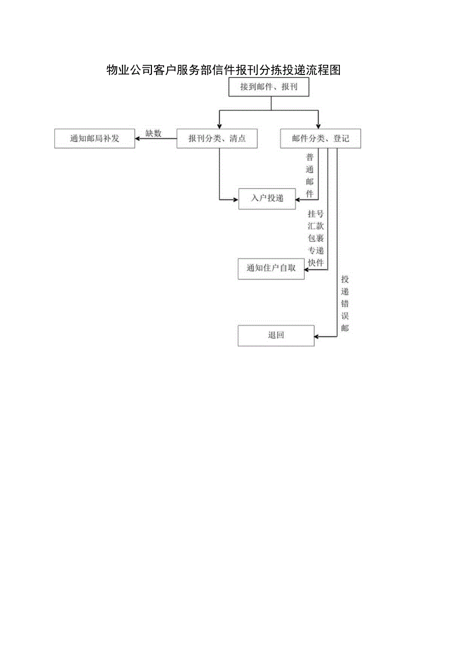 物业公司客户服务部信件报刊分拣投递流程图.docx_第1页