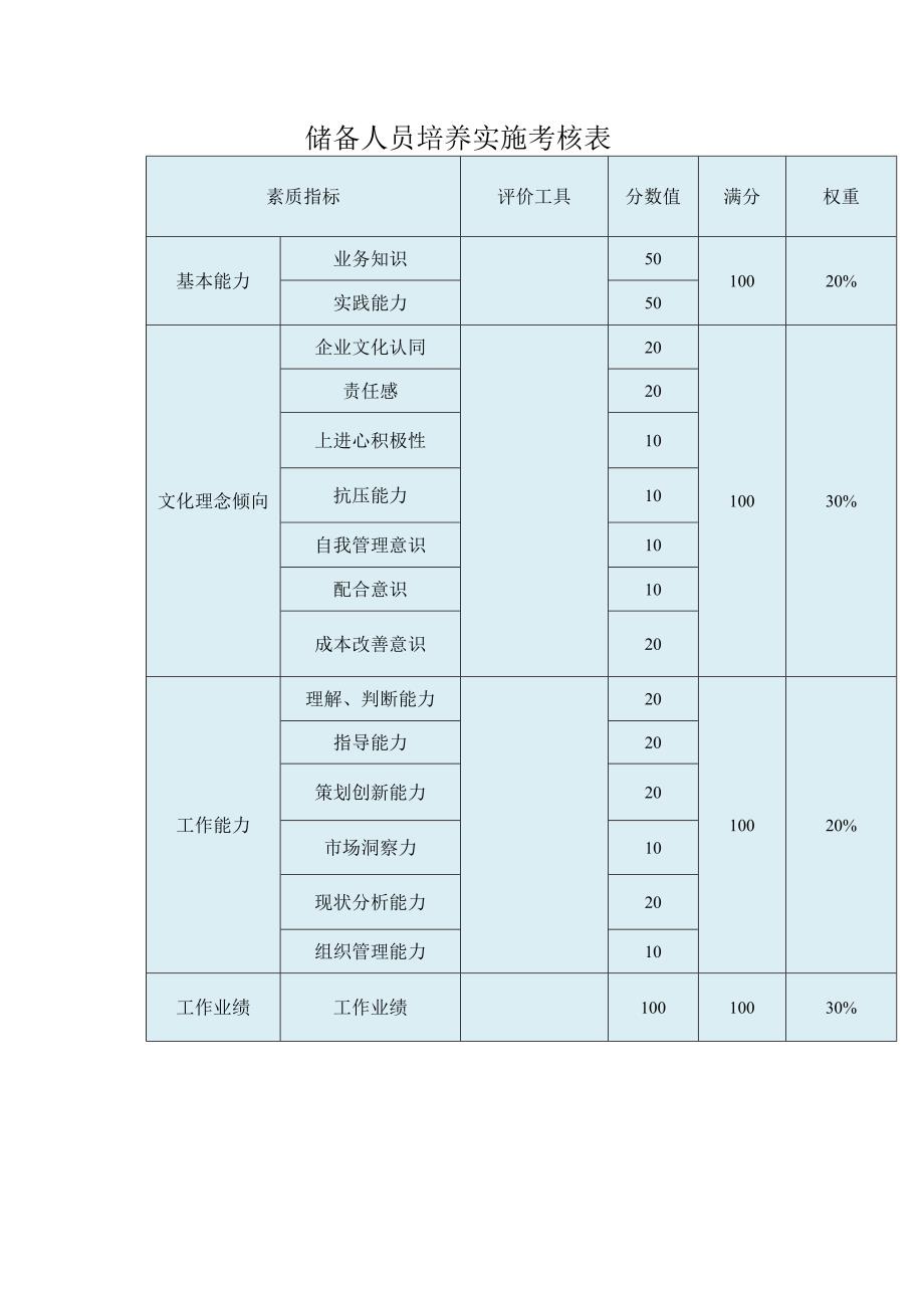 储备人员培养实施考核表.docx_第1页