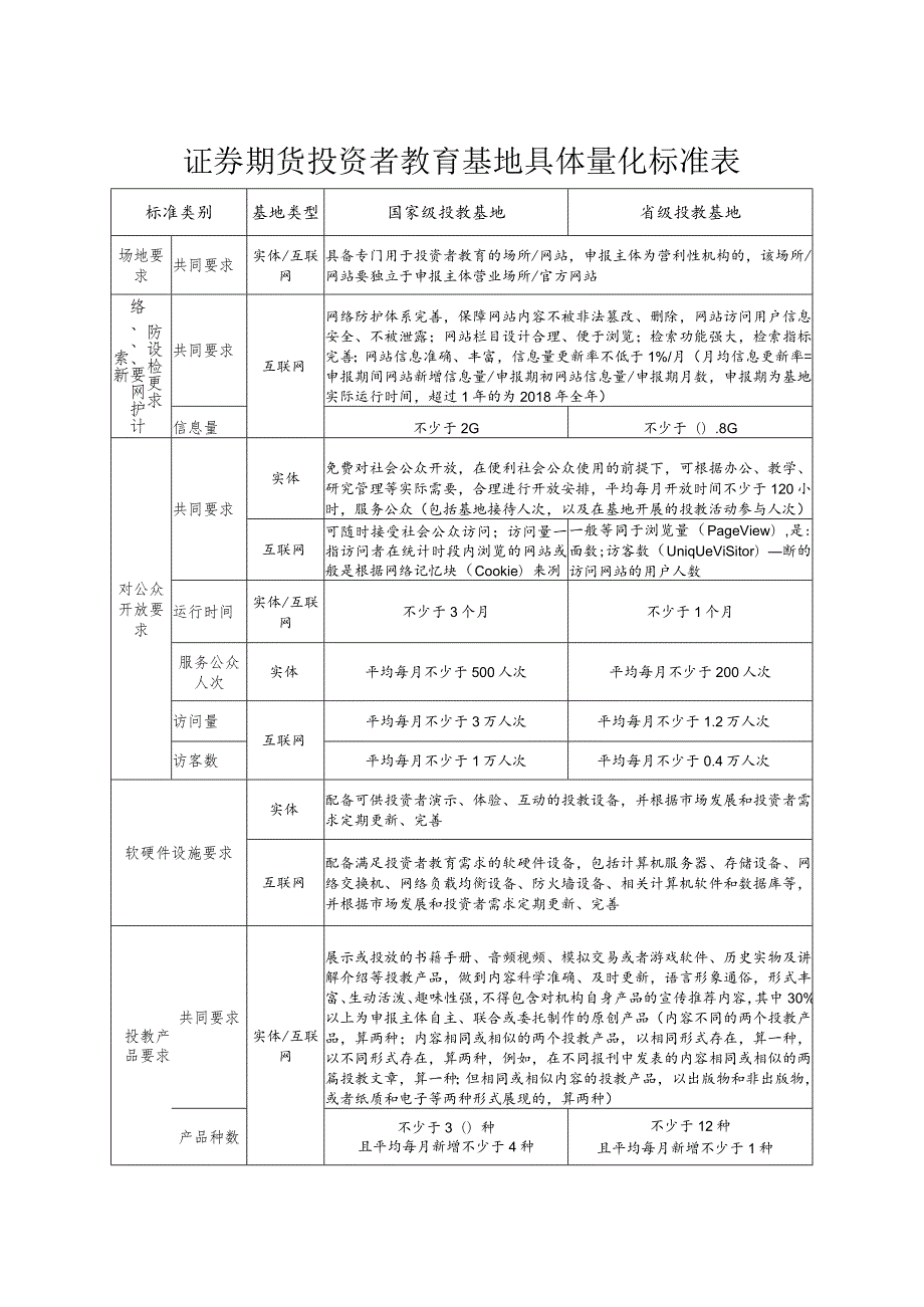 证券期货投资者教育基地具体量化标准表.docx_第1页