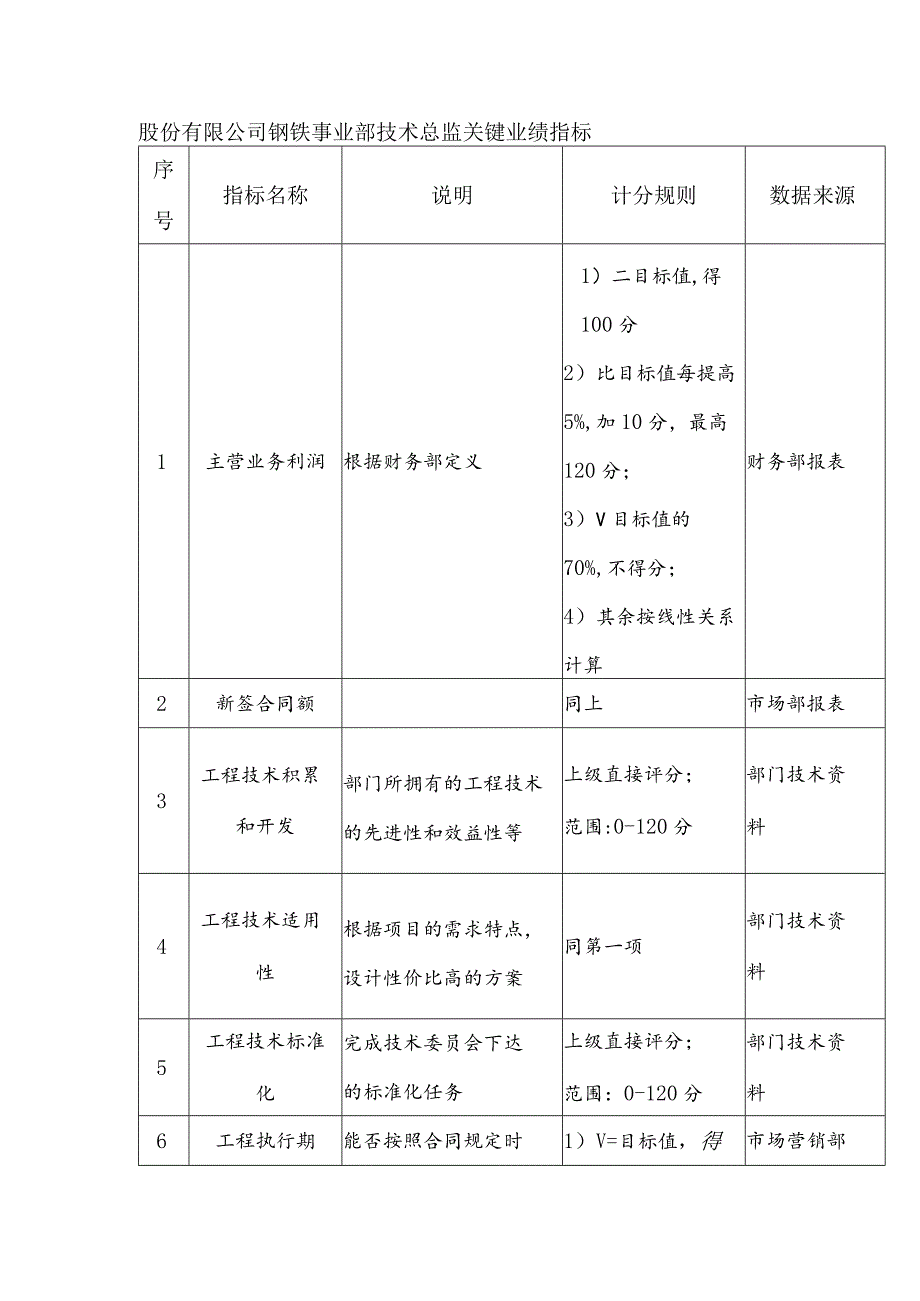 股份有限公司钢铁事业部技术总监关键业绩指标.docx_第1页