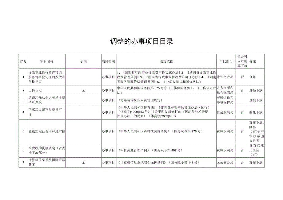 调整的办事项目目录.docx_第1页