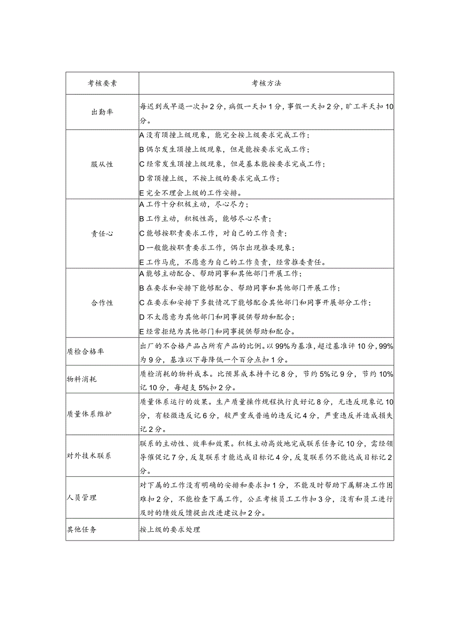 某有限公司品质部部长月度考核表.docx_第2页