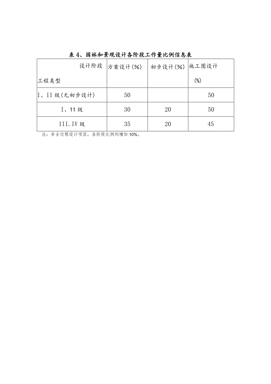 表园林和景观设计各阶段工作量比例信息表施工图设计%.docx_第1页