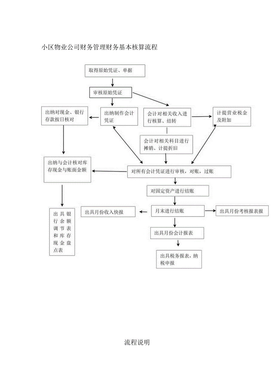 小区物业公司财务管理财务基本核算流程.docx_第1页