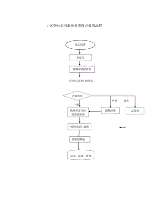 小区物业公司服务管理投诉处理流程.docx