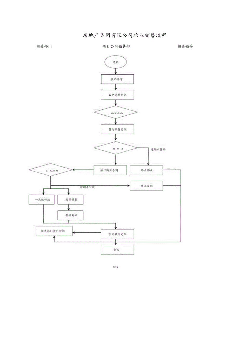 房地产集团有限公司物业销售流程.docx_第1页