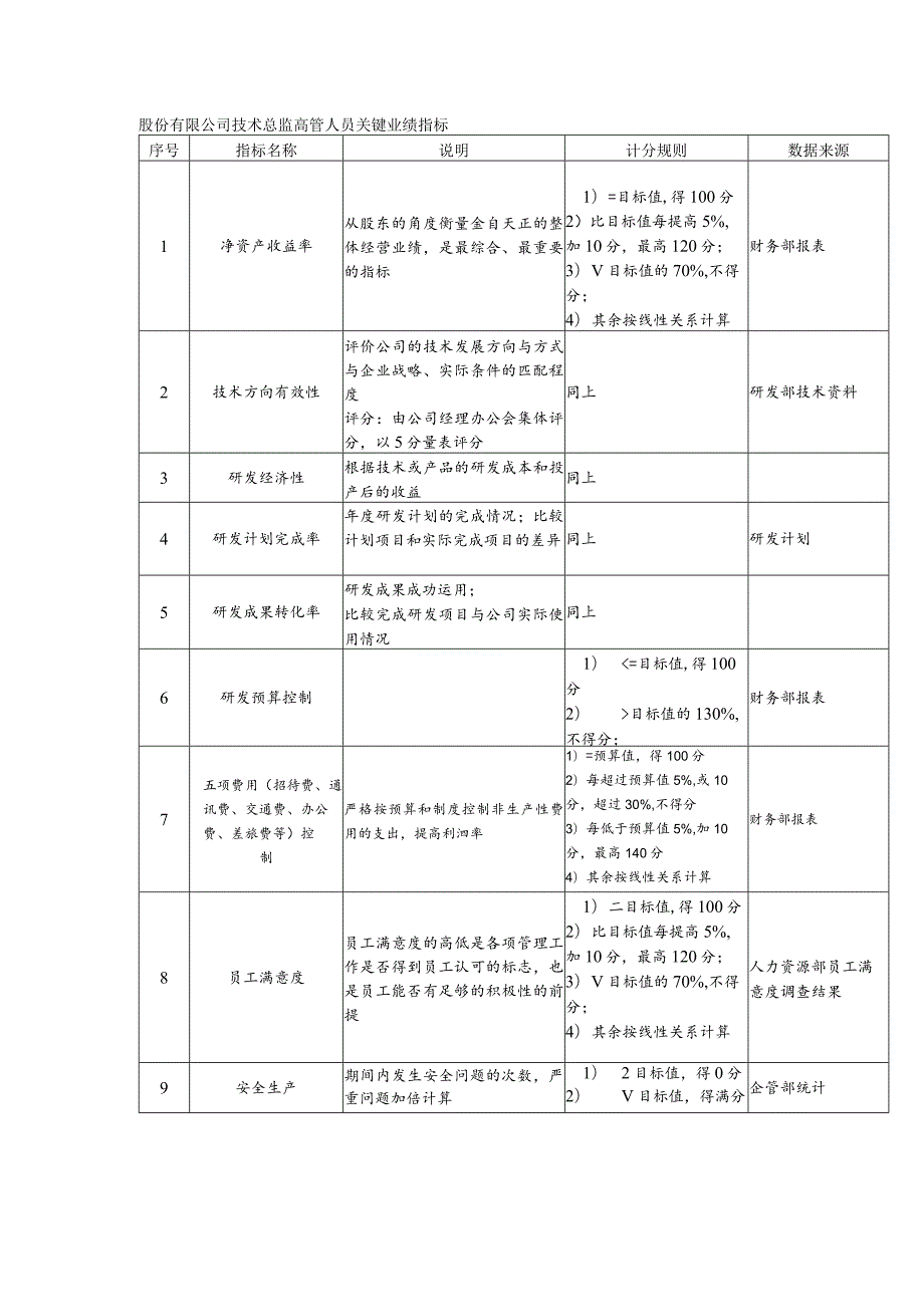 股份有限公司技术总监高管人员关键业绩指标.docx_第1页