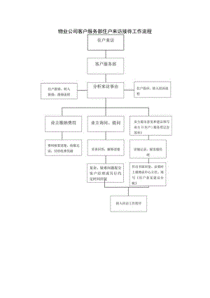 物业公司客户服务部住户来访接待工作流程.docx