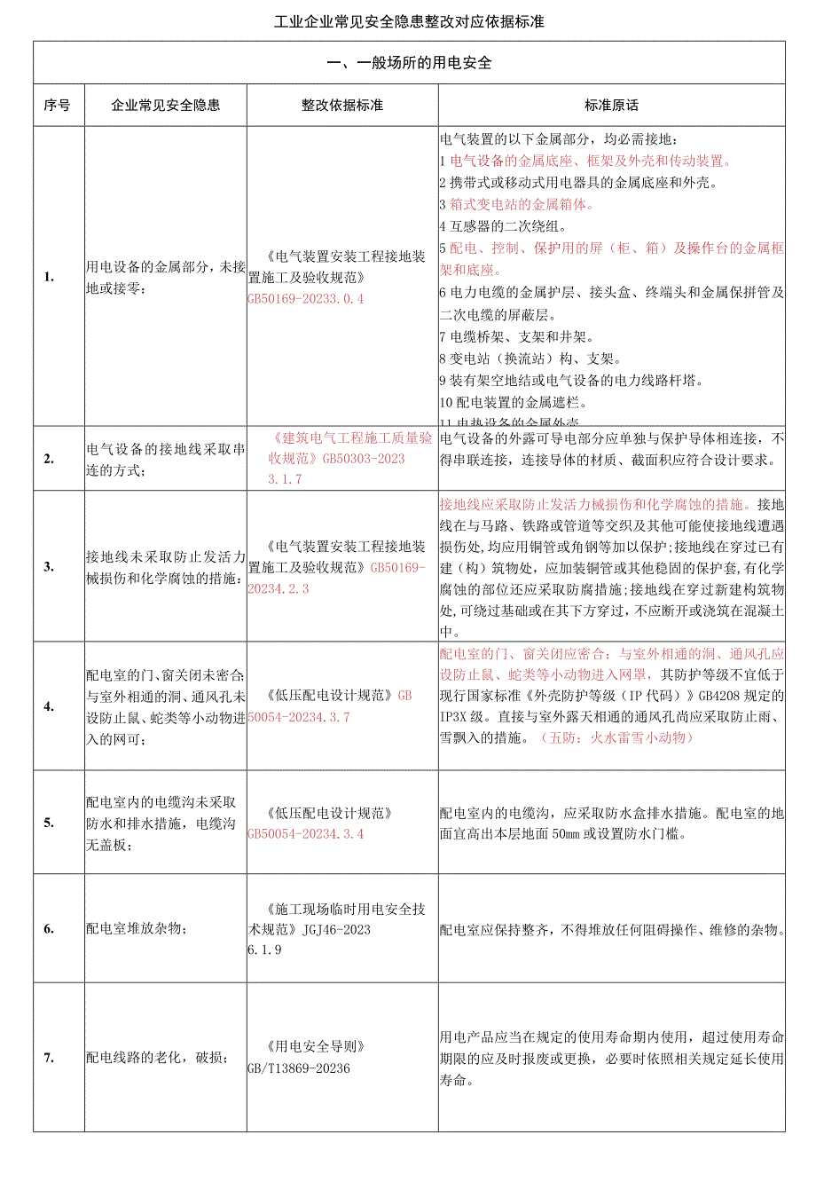 工业企业常见安全隐患整改对应依据标准（51页）.docx_第2页