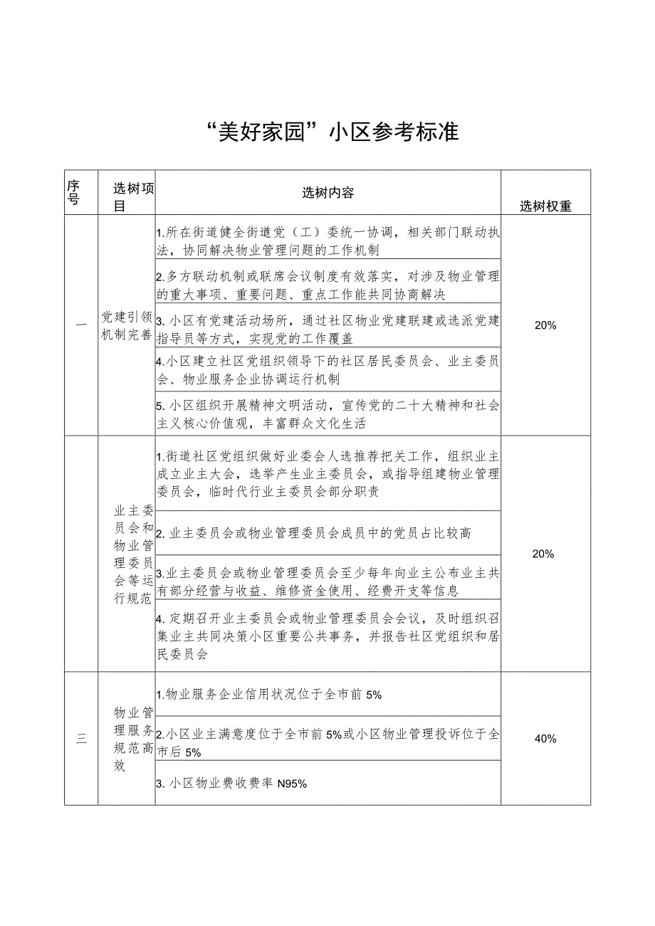 美好家园小区参考标准.docx_第1页