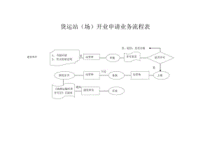 货运站场开业申请业务流程表.docx