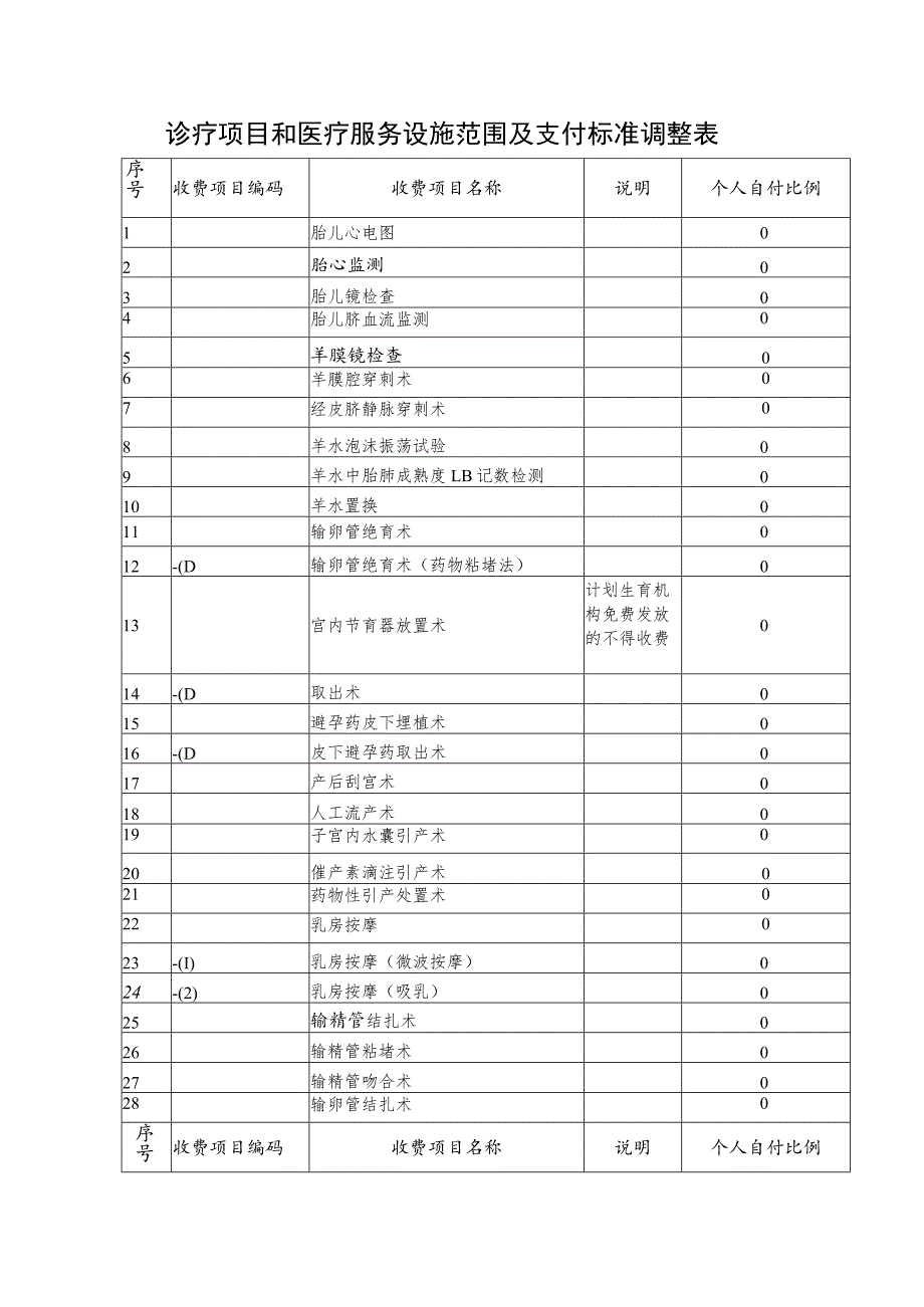 诊疗项目和医疗服务设施范围及支付标准调整表.docx_第1页