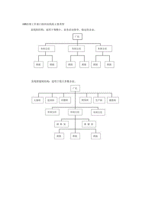 HR经理工作部门组织结构的主要类型.docx