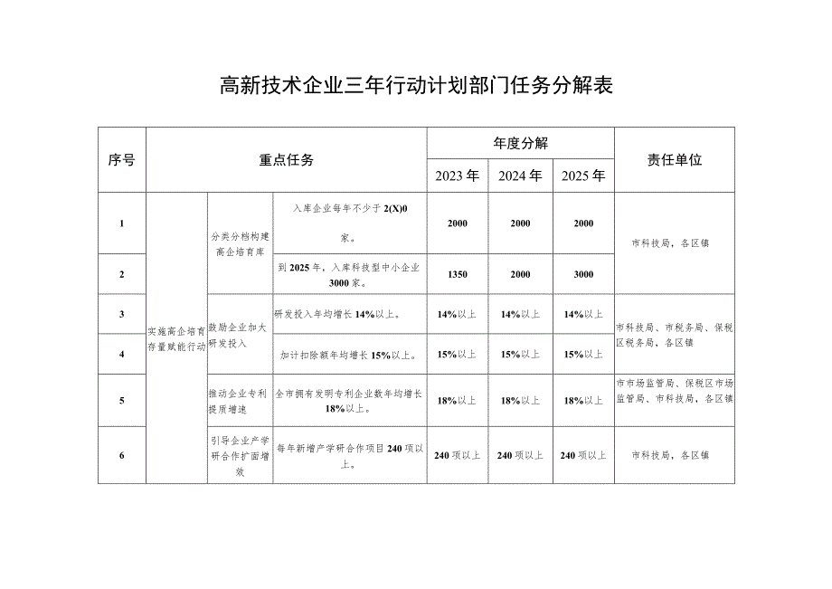 高新技术企业三年行动计划部门任务分解表.docx_第1页