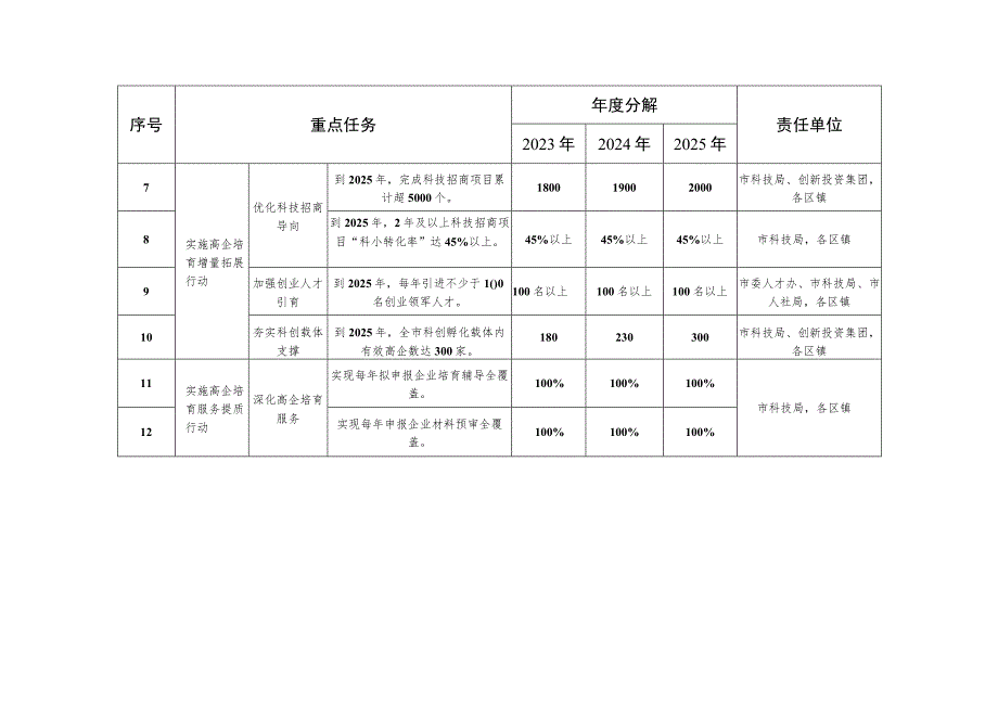 高新技术企业三年行动计划部门任务分解表.docx_第2页