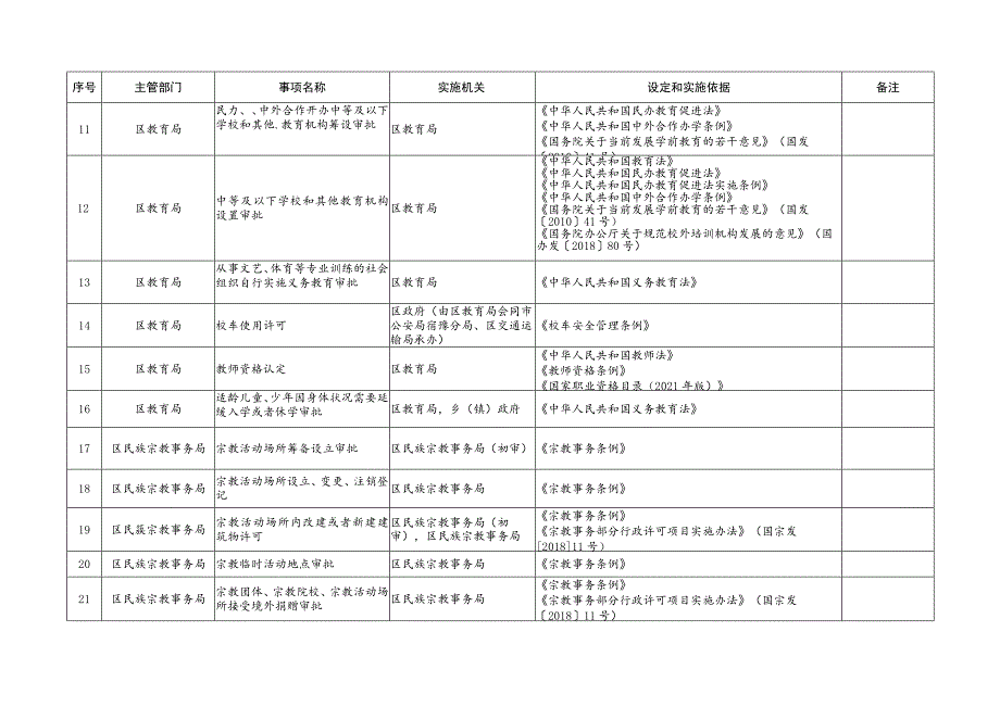 宿豫区行政许可事项清单（2023年版）〉.docx_第2页