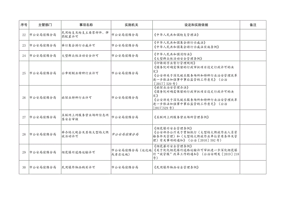 宿豫区行政许可事项清单（2023年版）〉.docx_第3页