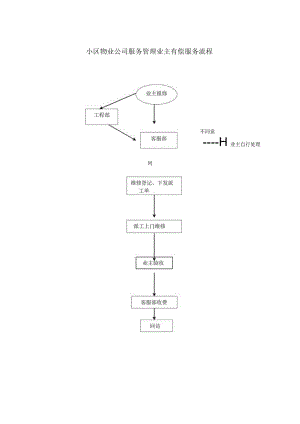 小区物业公司服务管理业主有偿服务流程.docx