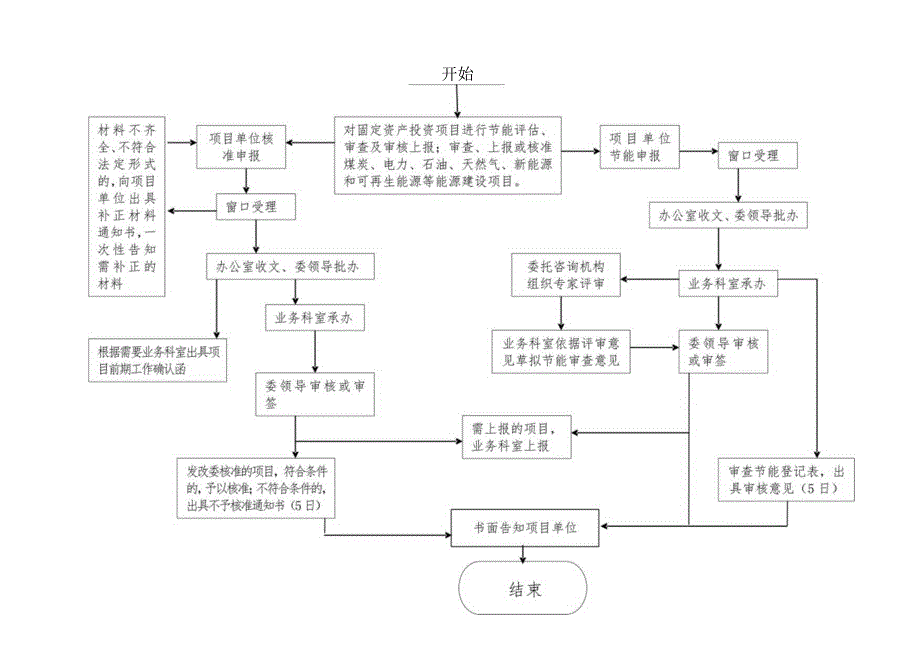 第十一师发展改革委行政执法服务指南及流程图.docx_第3页