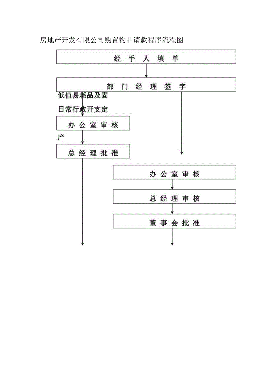 房地产开发有限公司购置物品请款程序流程图.docx_第1页