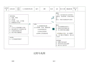 SP2-人力资源管理过程乌龟图--5.13.docx