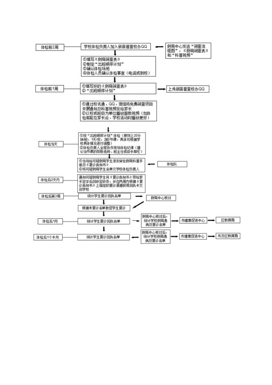 脊柱侧弯筛查学校工作指引.docx_第3页