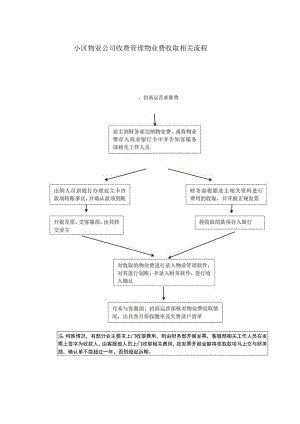 小区物业公司收费管理物业费收取相关流程.docx