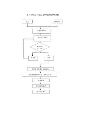 小区物业公司服务管理装修管理流程.docx